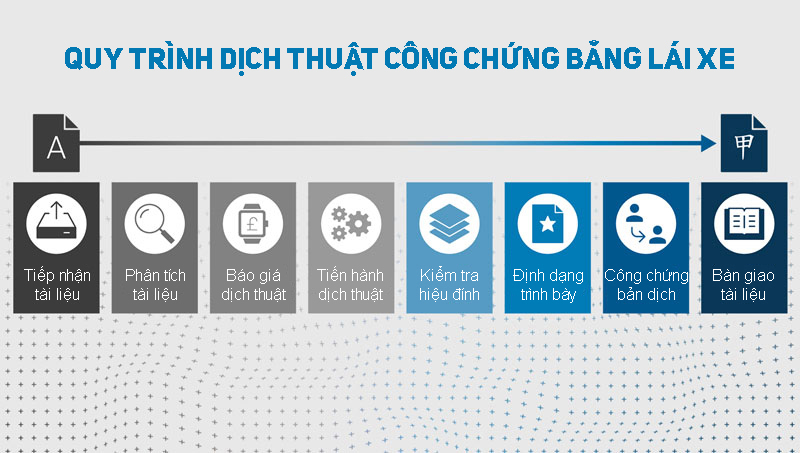 Dịch Thuật Công Chứng Bằng Lái Xe Nhanh, Chuẩn, Rẻ 3 quy trinh dich thuat cong chung bang lai xe